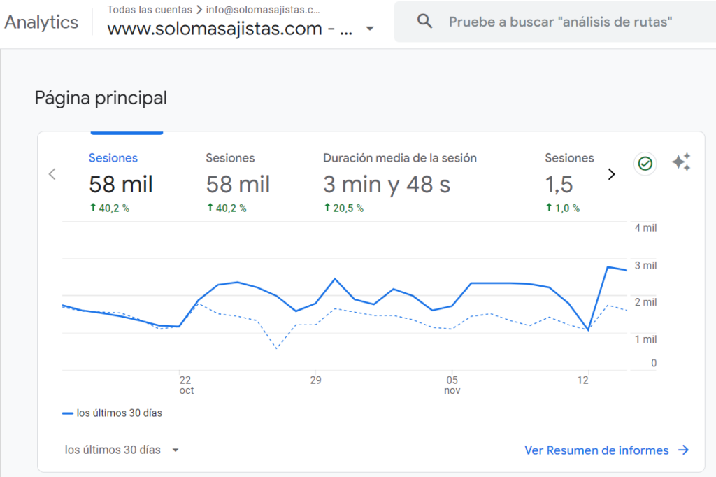 Consulta las visitas de Solomasajistas.com